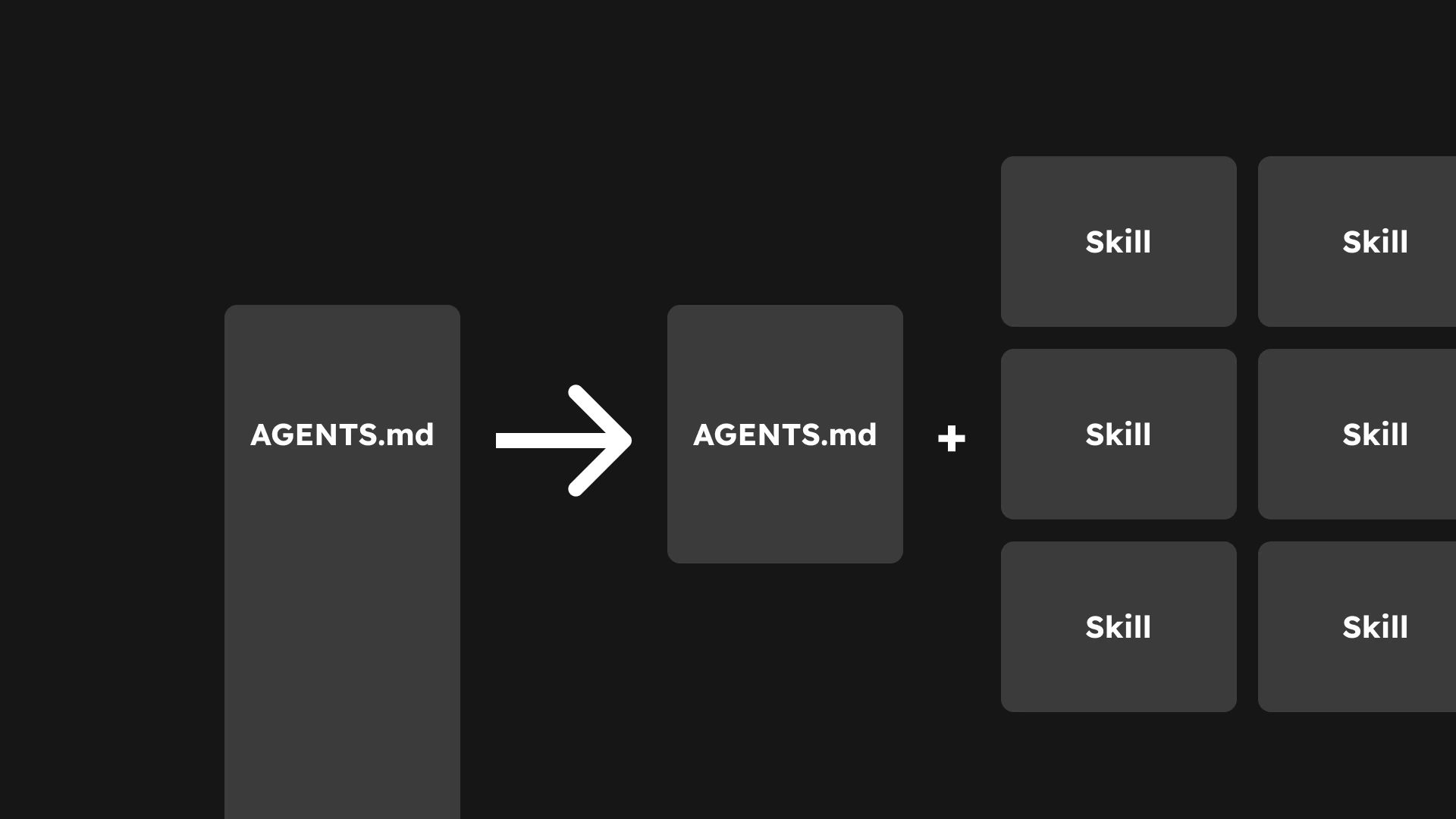 One large AGENTS.md document becomes a smaller document accompanied by separate skills.
