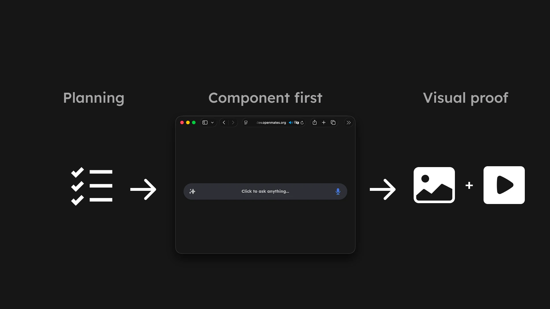 A sequence from planning to an isolated OpenMates input component, followed by screenshot and video evidence.