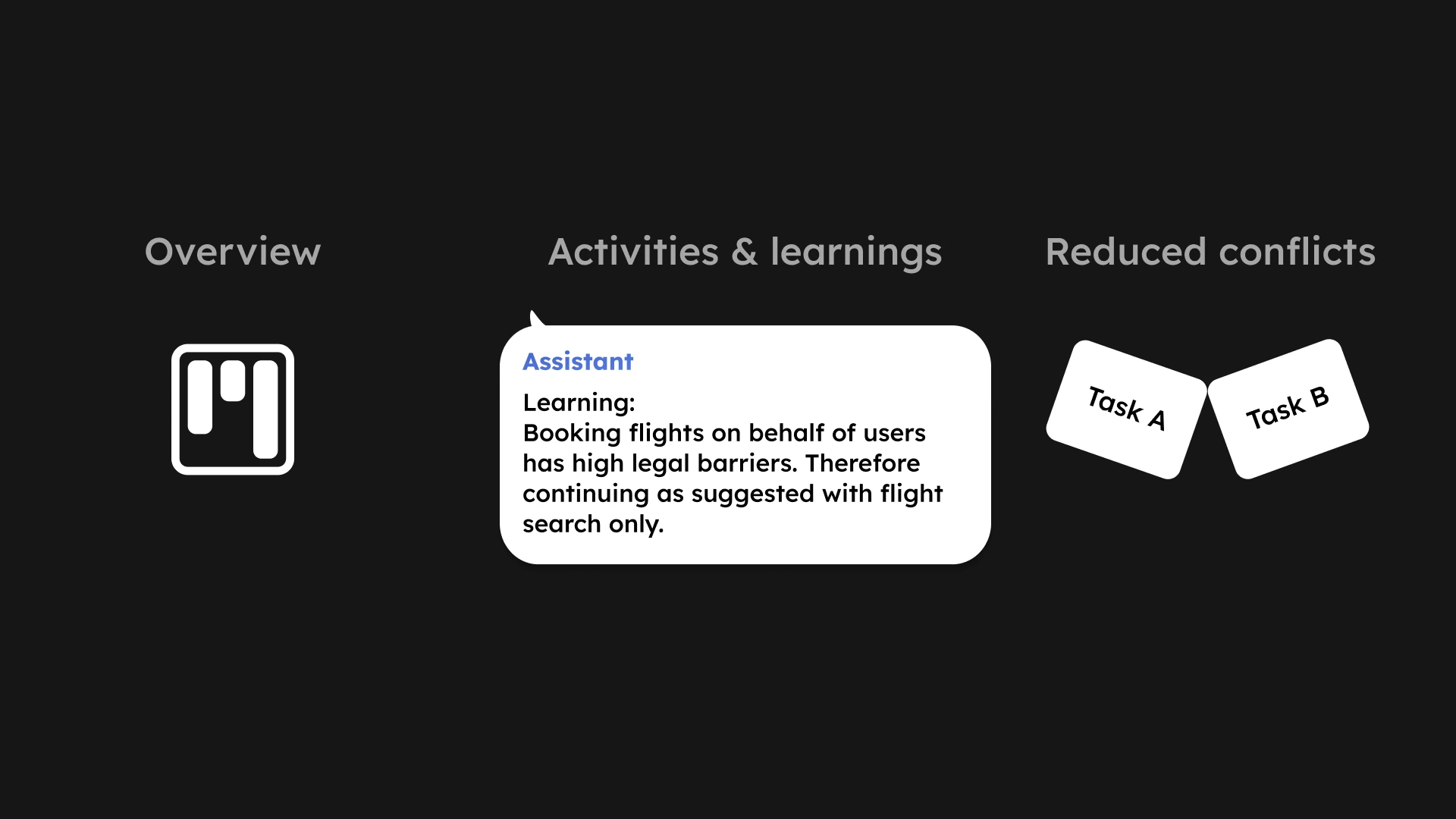 A task overview, an illustrative shared finding, and two task cards meeting.